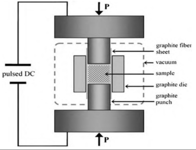 Sinterizzazione al plasma Spark