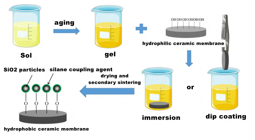 Tecnica sol-gel