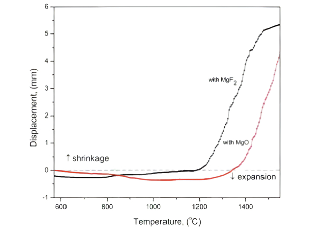 La curva di spostamento-temperatura delle ceramiche Si3N4 è stata preparata utilizzando MgF2 e MgO come additivi di sinterizzazione