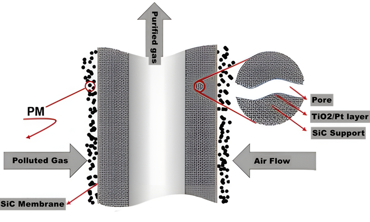 Diagramma schematico della membrana catalitica SiC TiO2 Pt