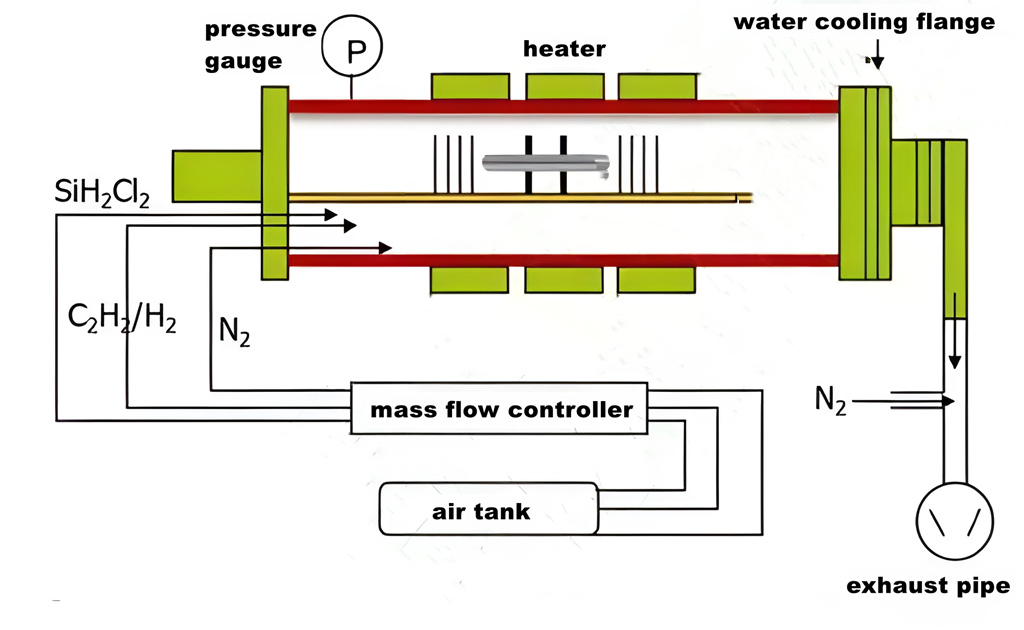 Diagramma schematico di un sistema CVD per la deposizione di membrane SiC