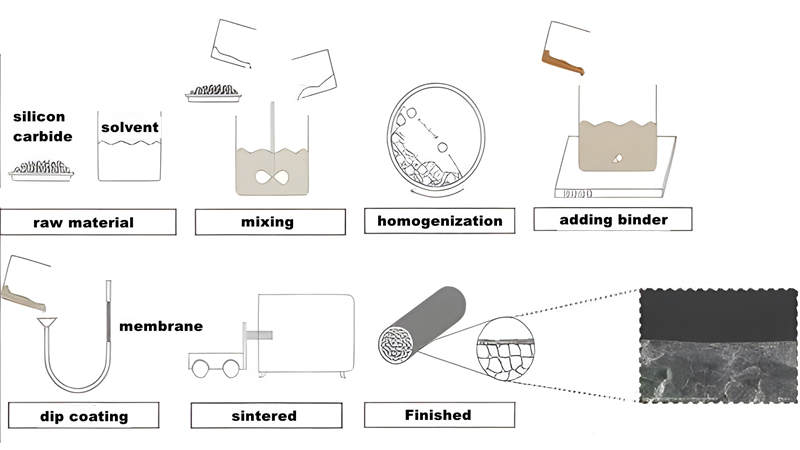 Diagramma delle fasi di preparazione della membrana sic mediante metodo dip and pull