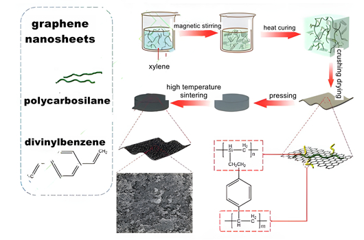 Preparazione del film ceramico di carburo di silicio mediante tecnologia di conversione del precursore ceramico