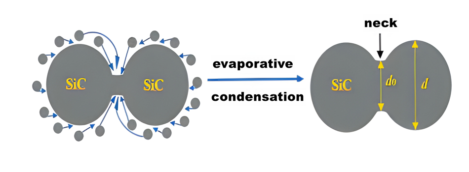 Diagramma di ricristallizzazione ad alta temperatura del SiC