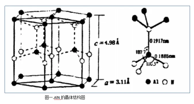 AlN crystal structure