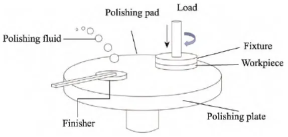 Chemical mechanical polishing working principle diagram