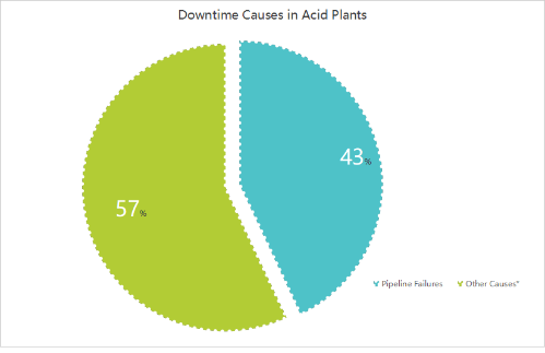Downtime Causes in Acid Plants